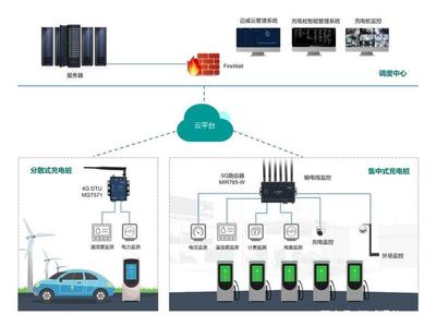 邁威通信智能充電樁管理系統(tǒng)解決方案 以通信工程設(shè)計(jì)之力，驅(qū)動新能源汽車高質(zhì)量發(fā)展
